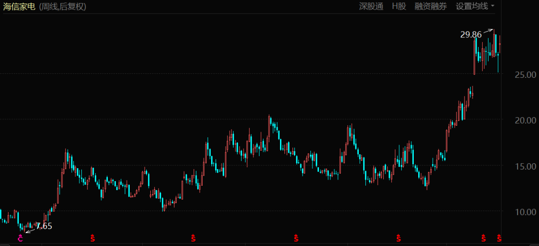 海信家电股价表现（自2018年8月至今）