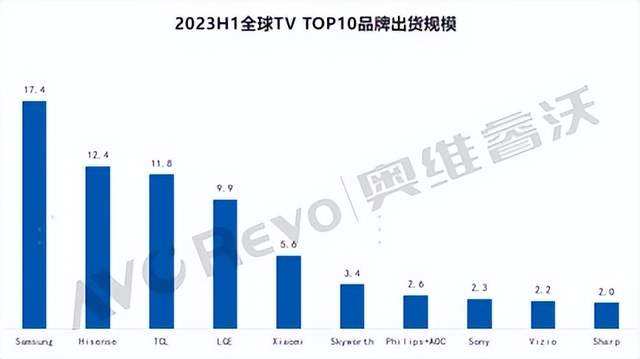 上半年电视出货排名发布：海信系电视市占率创新高，站稳全球第二