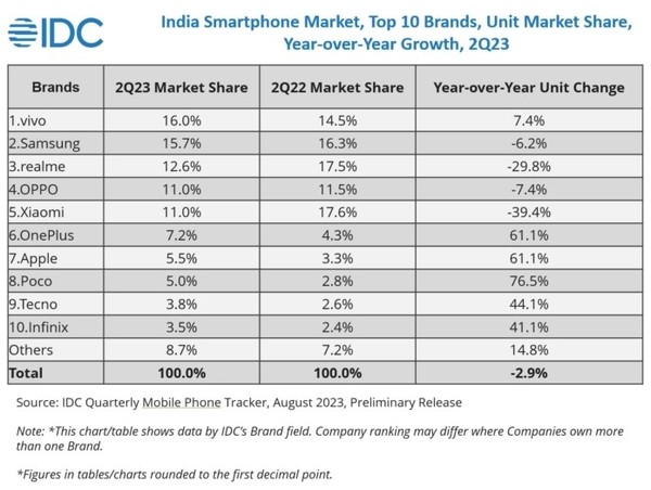 vivo超越三星成印度顶级智能手机品牌 小米骤降39%！