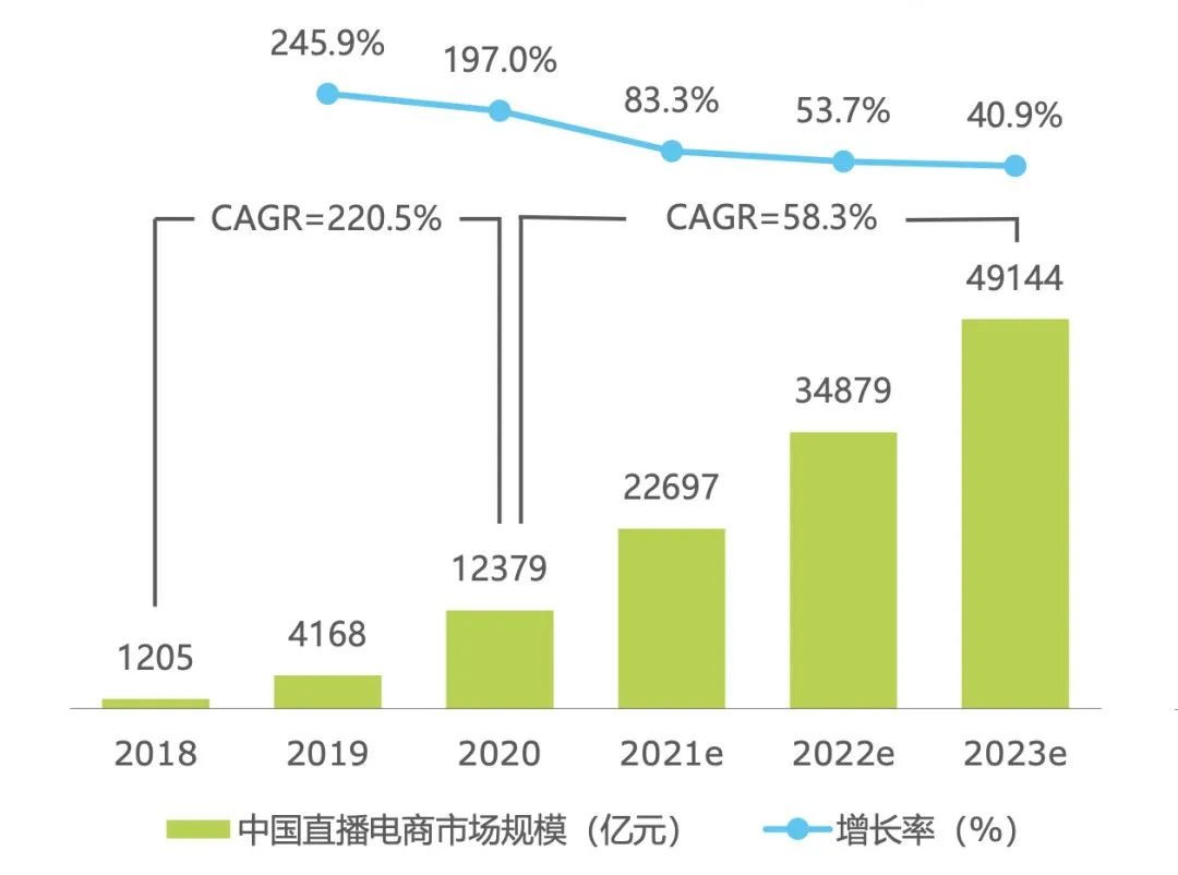 2018-2023年中国直播电商市场规模及增速