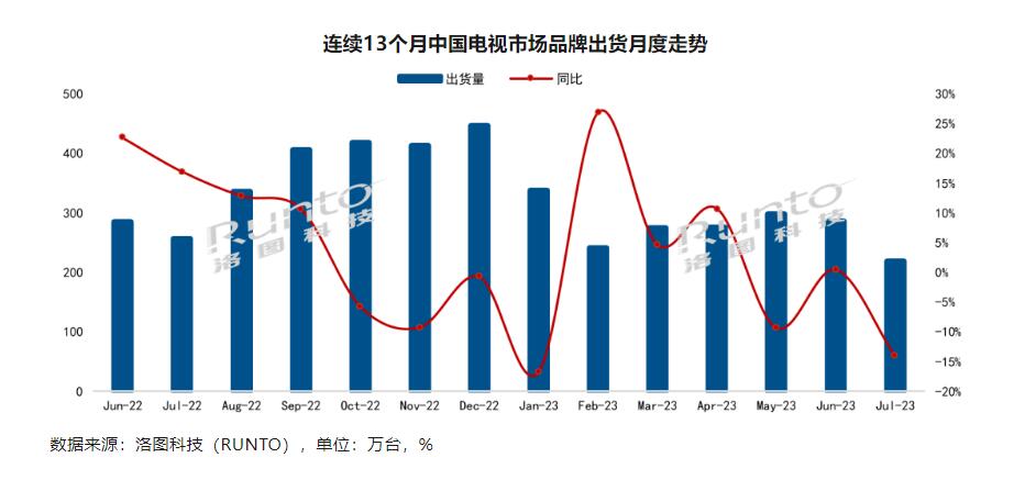 7月份国内彩电第一“易主”，这一次小米第二-视听圈