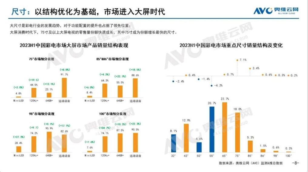 彩电进入大屏时代毋庸置疑 但消费登上品质台阶尚存难点