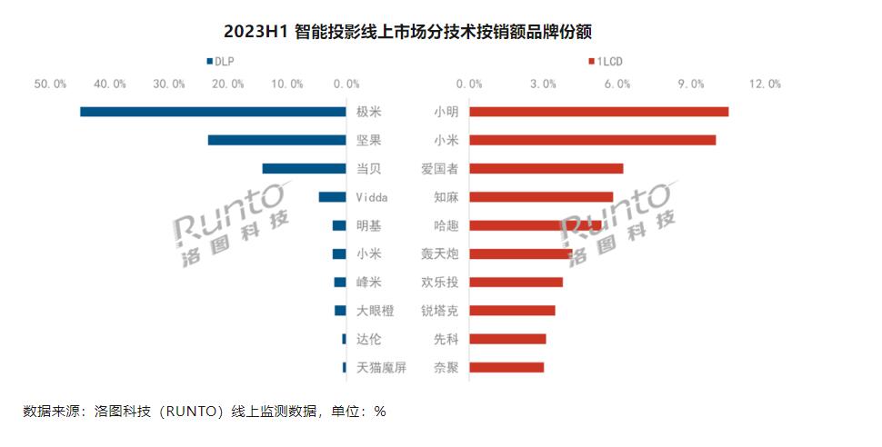 LCD智能投影品牌进退频繁：上半年进96个退58个，销量第一者“未变”-视听圈