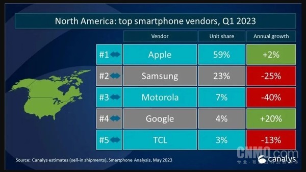 外媒：谷歌Pixel手机正在全球范围迅速扩大市场份额
