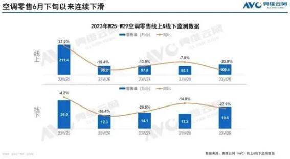 2023年空调市场：上半年创新高 下半年增幅减缓