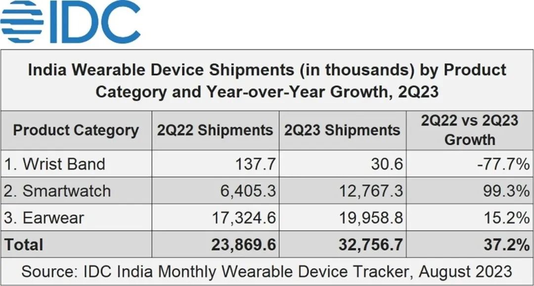 2023年上半年印度可穿戴市场出货量同比增长53%