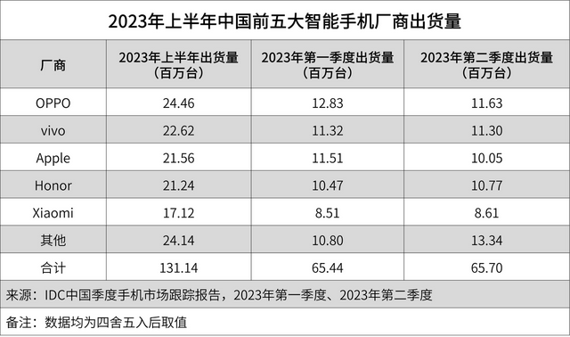 OPPO折叠屏2023年上半年强势上位，和华为共同领跑国内市场 