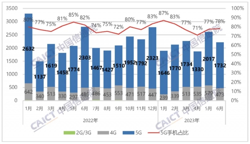 5G手机销量下滑，4G手机为何越活越好