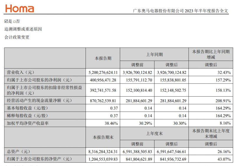 奥马电器上半年度营收52亿元 净利润暴增157%