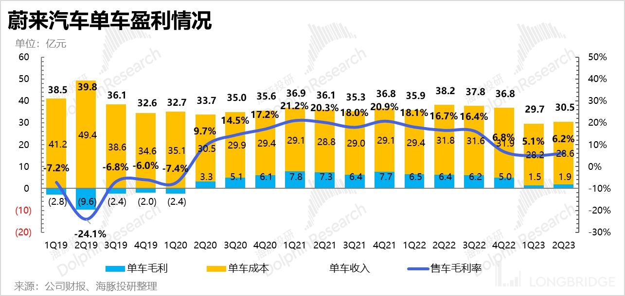 蔚来：单季爆亏 60 亿？心态别崩，希望不算远