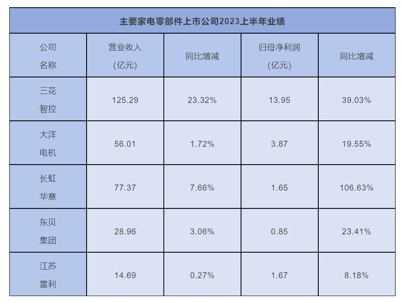 家电上游供应链业绩全面飘红：半年报营收净利润双增长