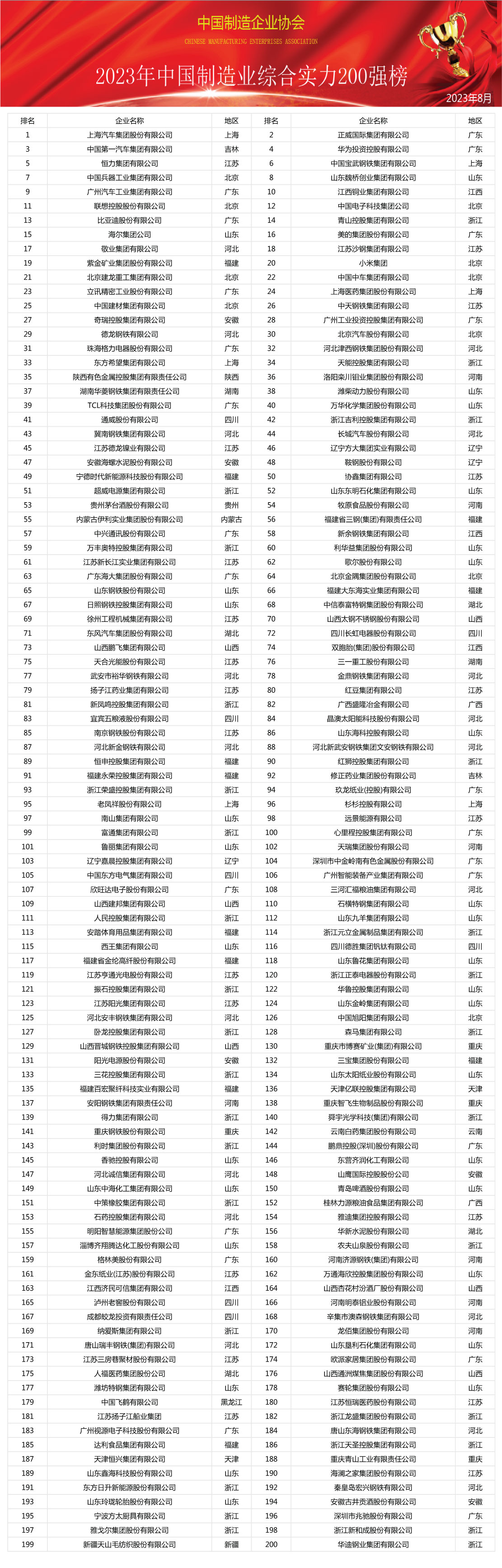 《2023年中国制造业综合实力200强》榜单发布