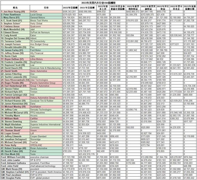 2022年美国汽车业CEO薪酬榜：黄仁勋登顶，马斯克垫底