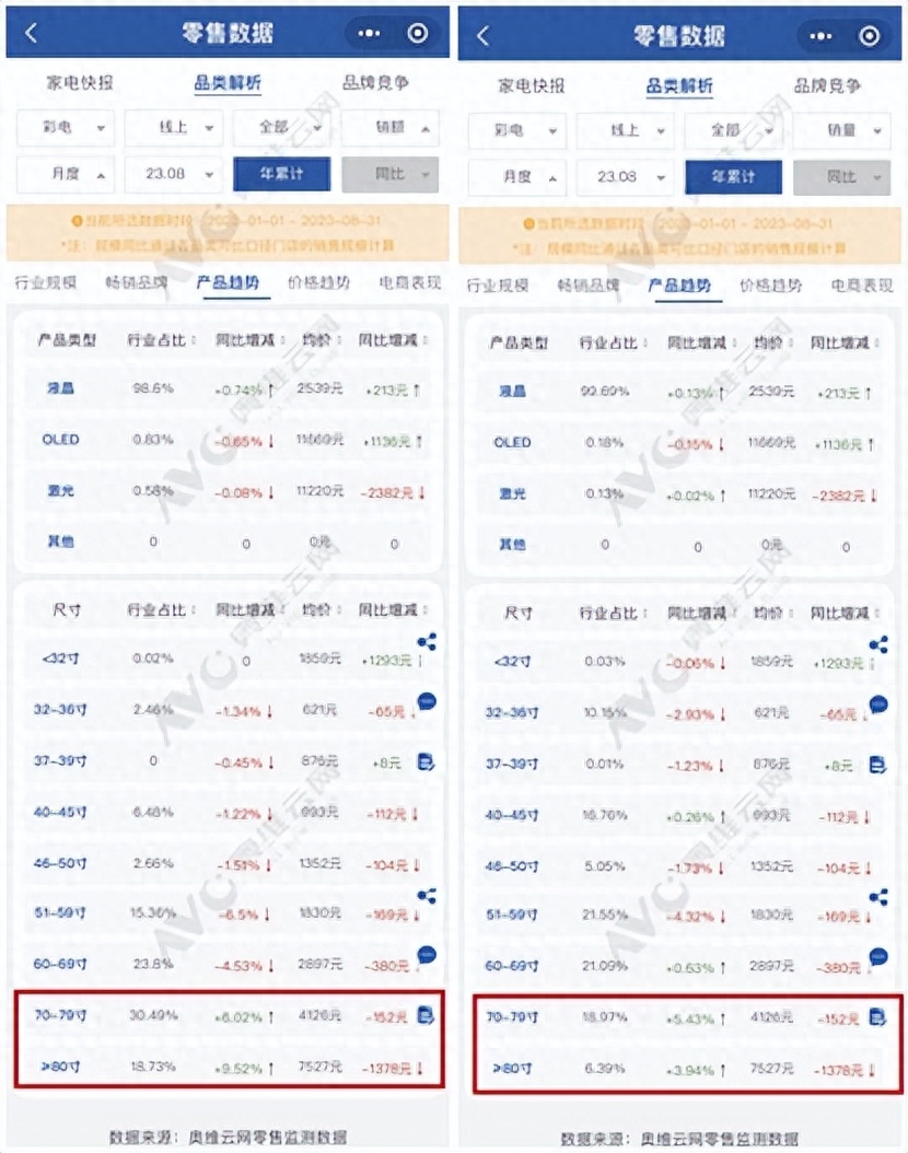 前8月OLED电视量额齐降创维不乐观 大尺寸电视依然逆袭