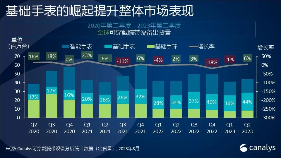 全球可穿戴腕带市场在经历两个季度的下滑后，Q2实现6%增长