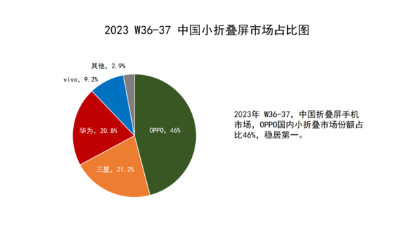 OPPO国内小折叠市场占比46% 持续引领行业稳居第一