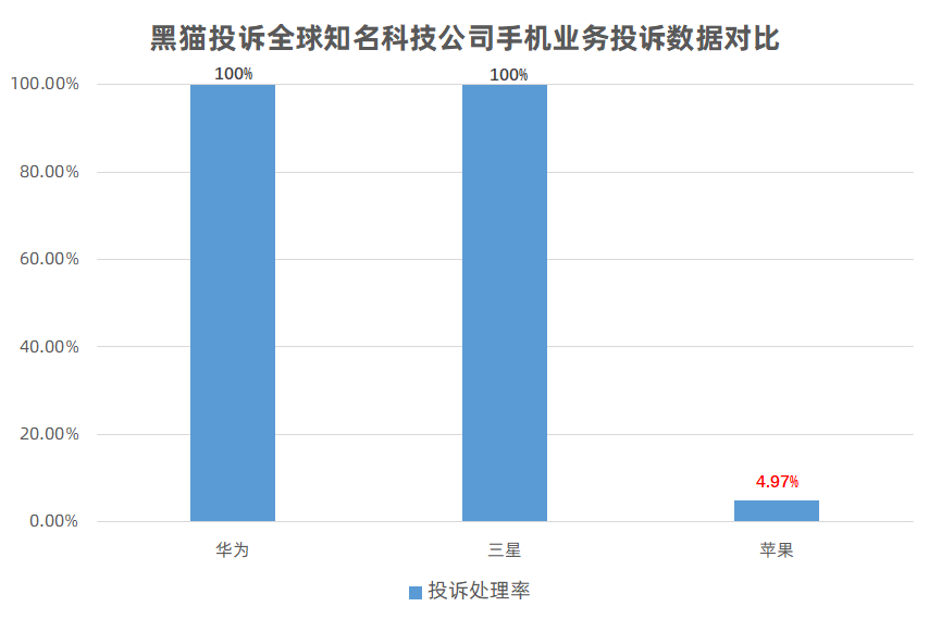 黑猫投诉全球知名科技公司手机业务投诉数据对比