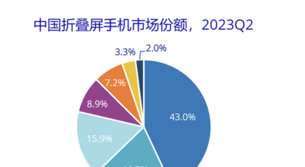 折叠屏成智能手机增长高地，荣耀OPPO能否挑战华为？