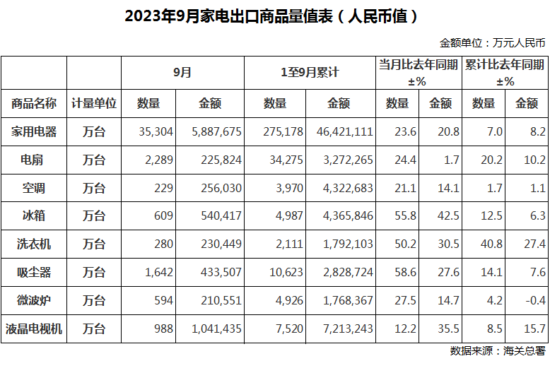 9月中国家电出口量出炉，同比增长23.6%