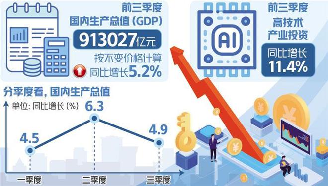 前三季度GDP同比增长5.2%，经济恢复向好态势更趋明显