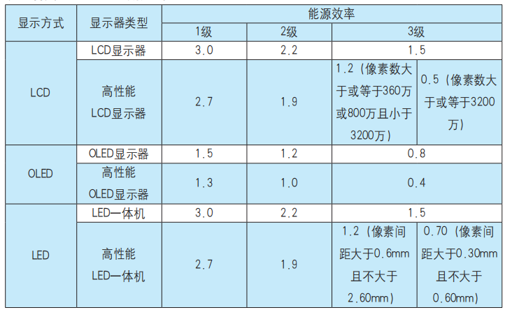 显示器能效标准将于明年6月1日正式实施