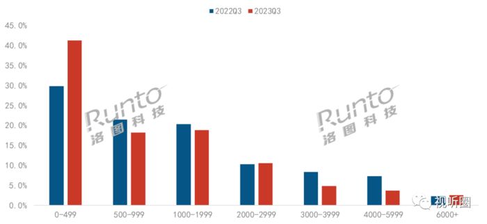 智能投影三季度“淡季不淡”的背后，为何说还有个事实或将令行业“不安”？