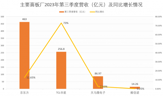 面板厂三季度财报出炉，盈利能力逐季改善