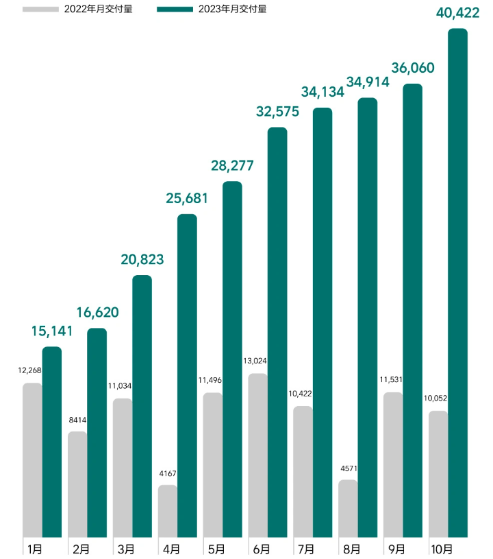 理想汽车10月销量首次突破4万辆