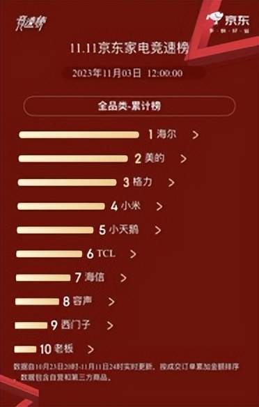 双11京东竞速榜：海尔、美的、格力居全品类TOP3
