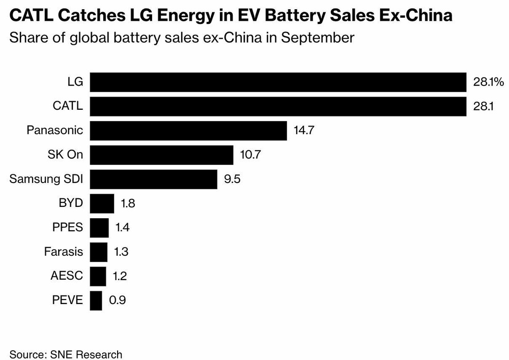 数据显示宁德时代海外份额追平LG新能源并列第一