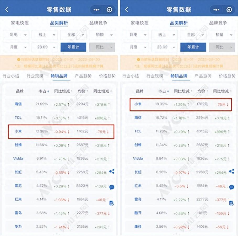 低价攻占市场，小米前三季度出货量第一含金量高吗？