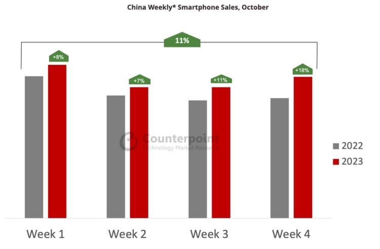 10月华为手机销量同比大增83%！机构：中国智能手机市场正在复苏
