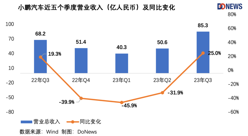 小鹏汽车毛利率终于上涨，四季度能更上一层楼吗？