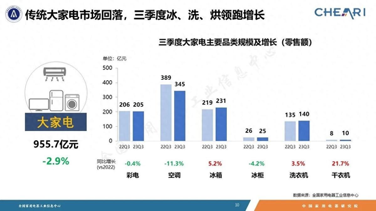 彩电业低位震荡：业绩分化、淘汰加剧、高端加速