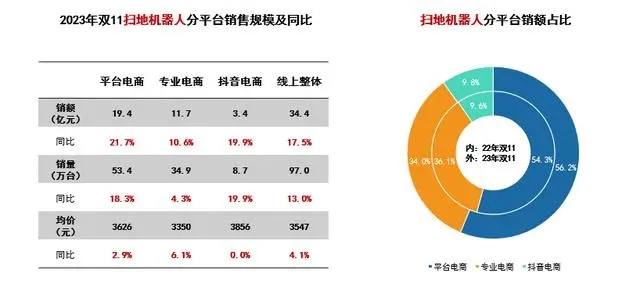 扫地机器人卖不动了？中国清洁电器企业出海探路