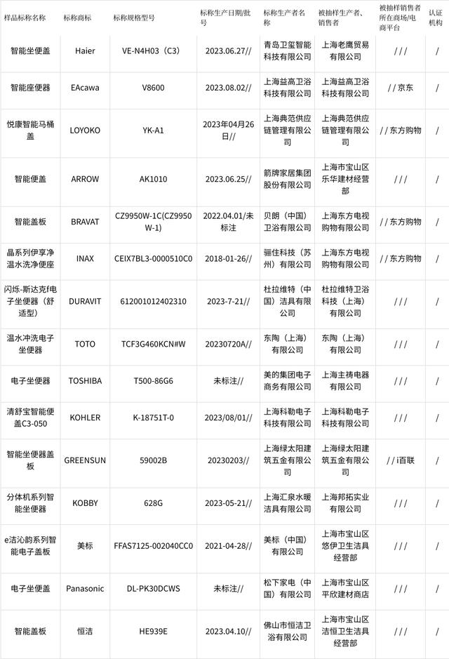 2023年上海市智能坐便器产品质量监督抽查结果