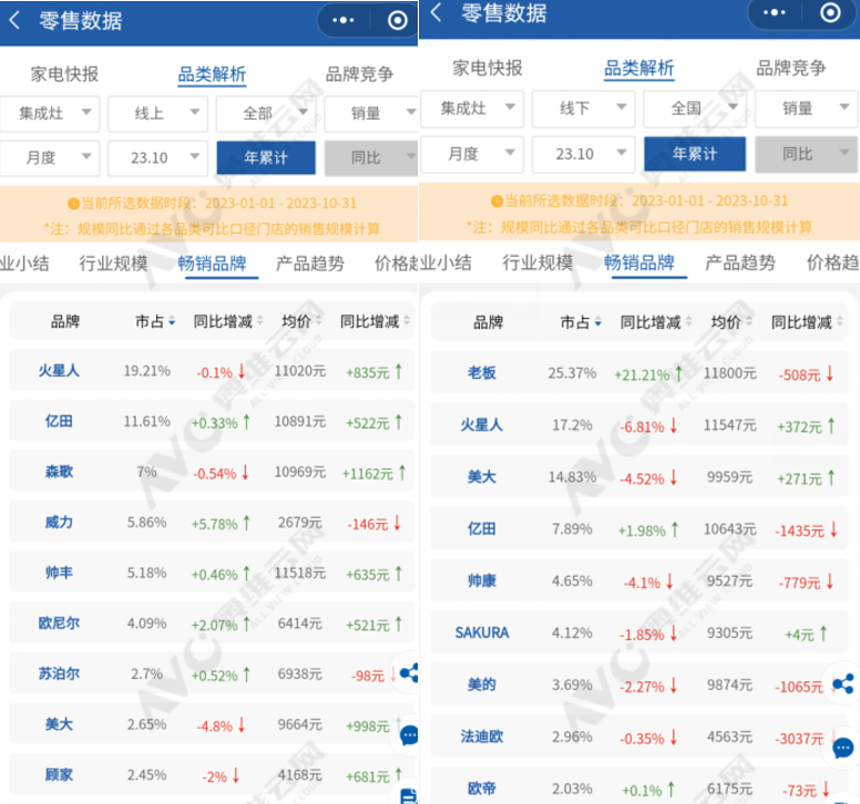 集成灶观察：谁最“凶猛”，谁在“掉队”？