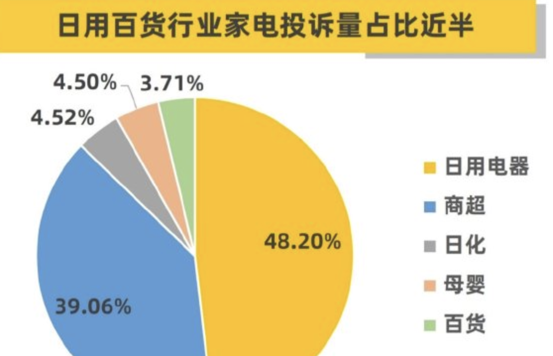 黑猫投诉11月数据说：购物平台投诉量环比增长超5成