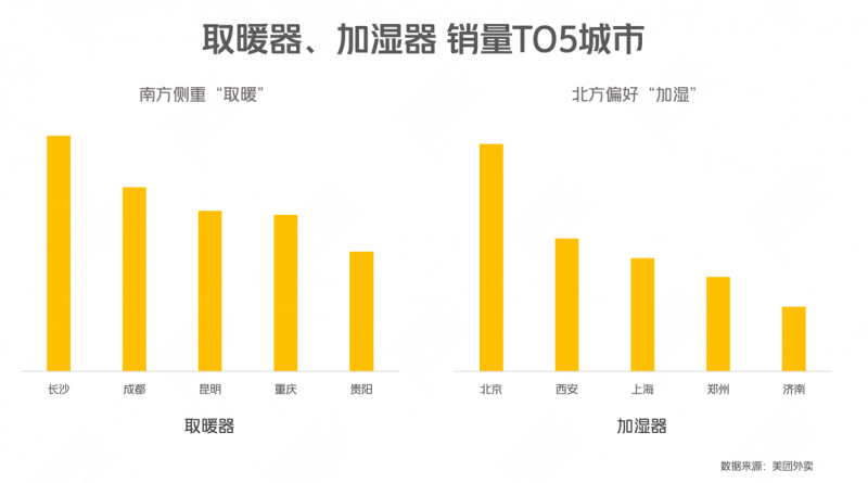 寒潮来袭美团外卖小家电热销 取暖器订单增长112%