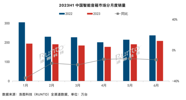 预测今年智能音箱市场销量将下降至2236万台