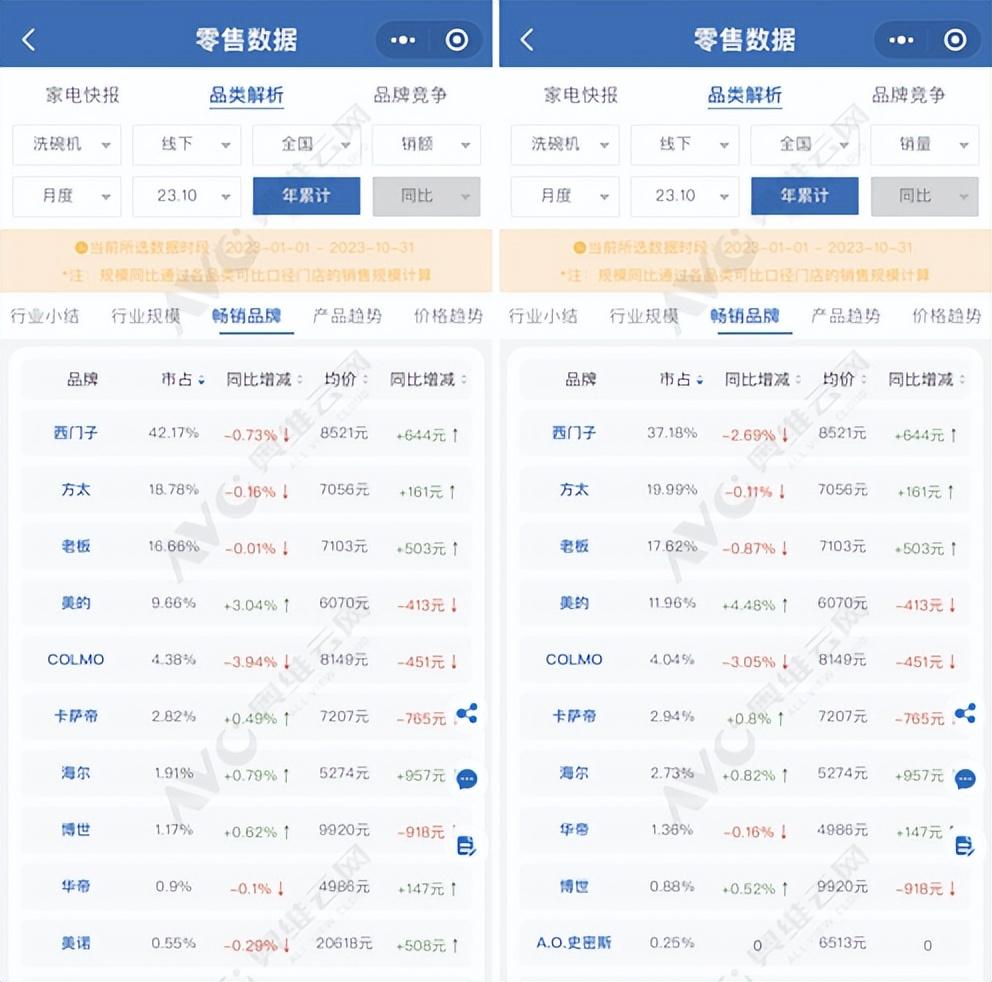 2023年洗碗机量额冲高暂时受阻，头部品牌掌控力下降