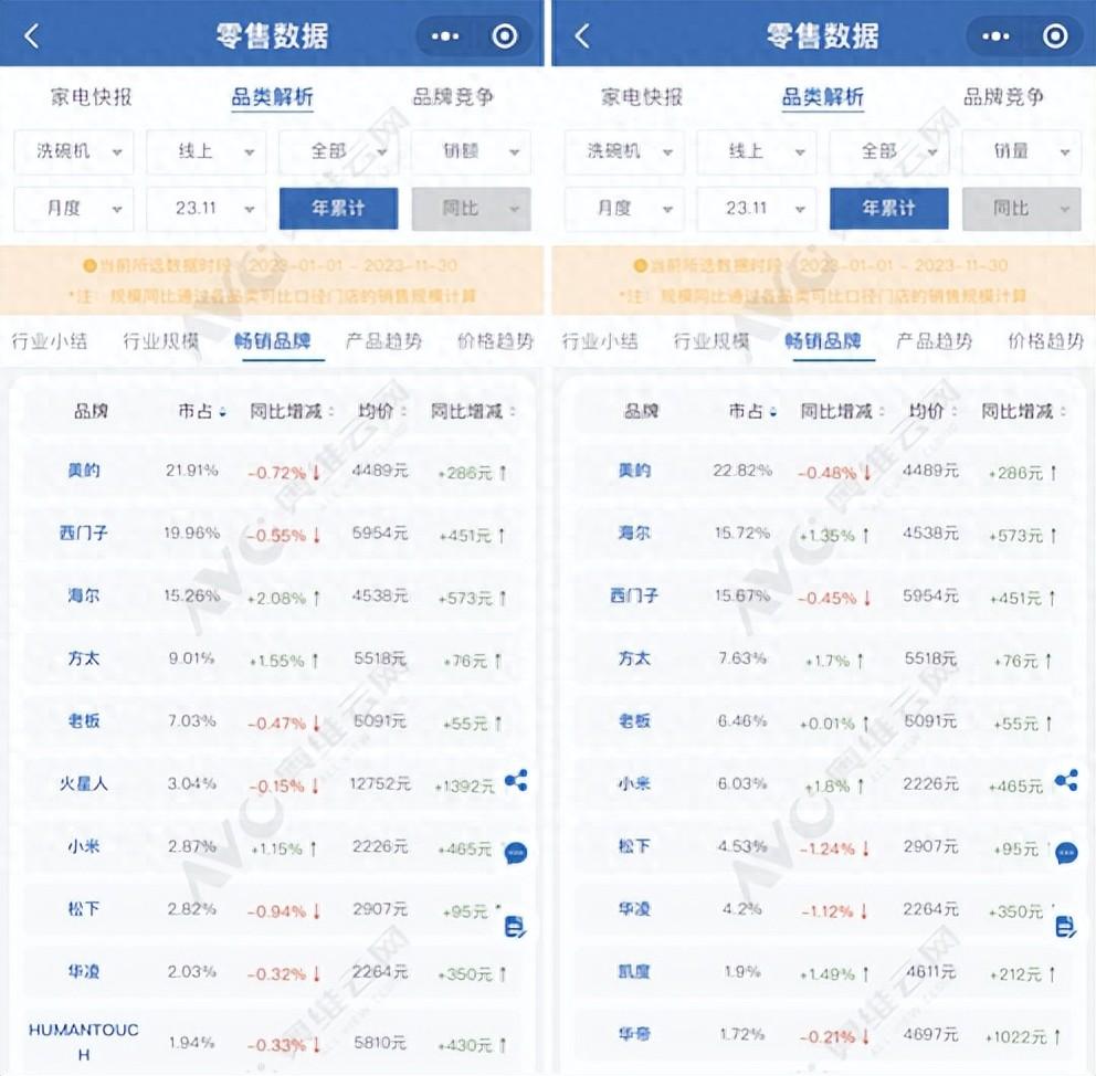 2023年洗碗机量额冲高暂时受阻，头部品牌掌控力下降