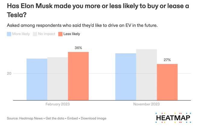 新调查：马斯克行为对特斯拉买家影响不大
