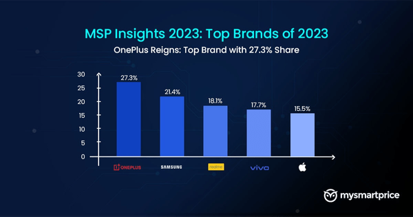 2023年印度五大手机品牌公布：国产有3家 苹果仅第5 