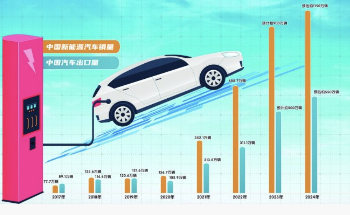 新能源车销量将占全球六成 新车出口有望放量 