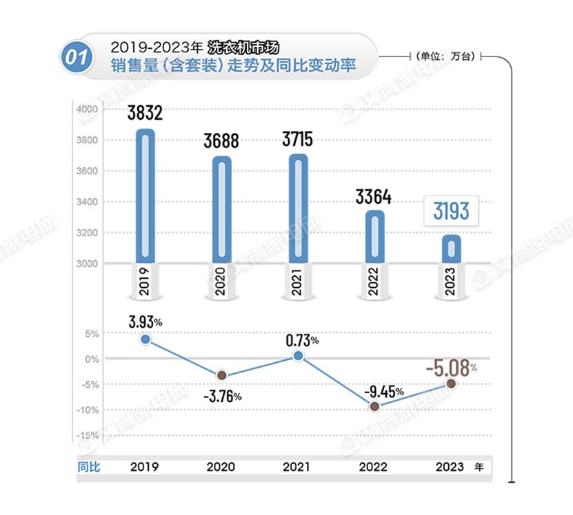 连续两年下滑，洗衣机市场怎么了?