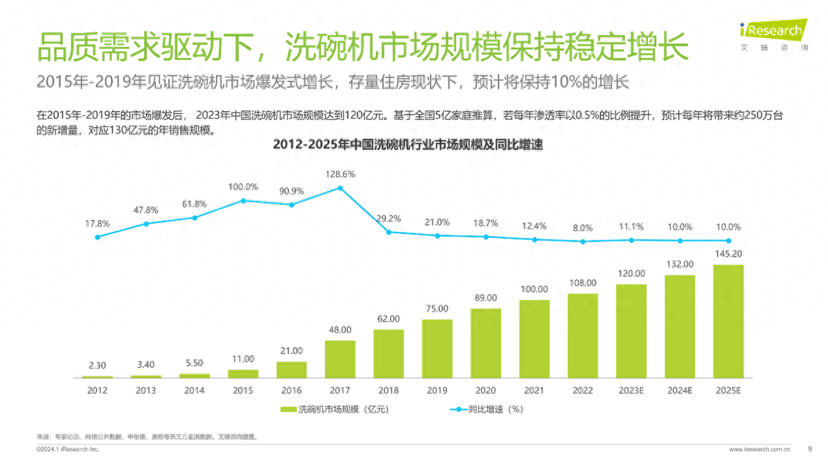 西门子洗碗机的“高端舒适区”，被中国品牌攻破？