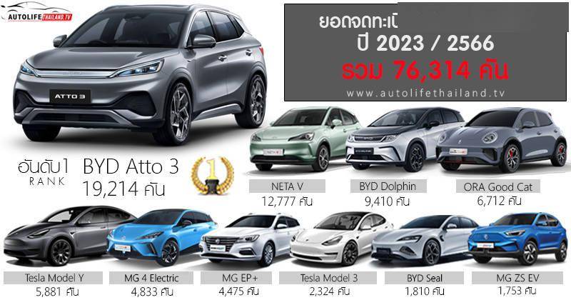中国电动汽车在泰国卖爆：销量前四均为中国品牌