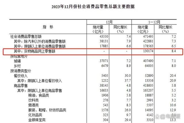 统计局：2023全国网上零售额15.4万亿元