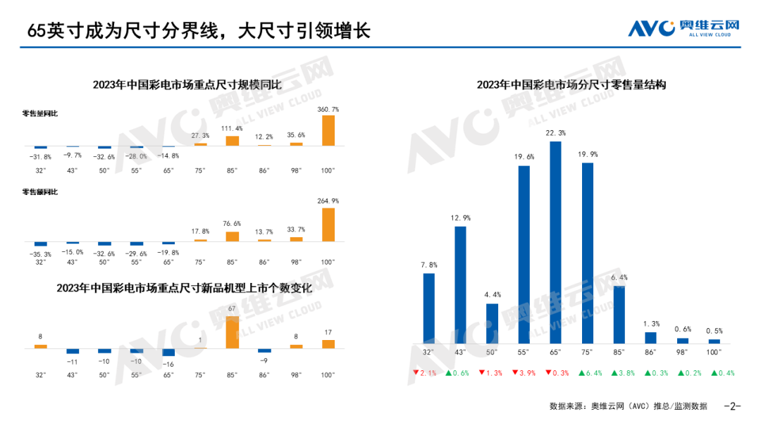 65寸成为彩电市场“正负”增长分界点，这释放出啥信号？